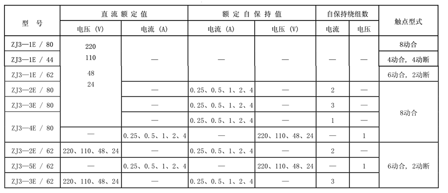 ZJ3-1E/44觸點形式表