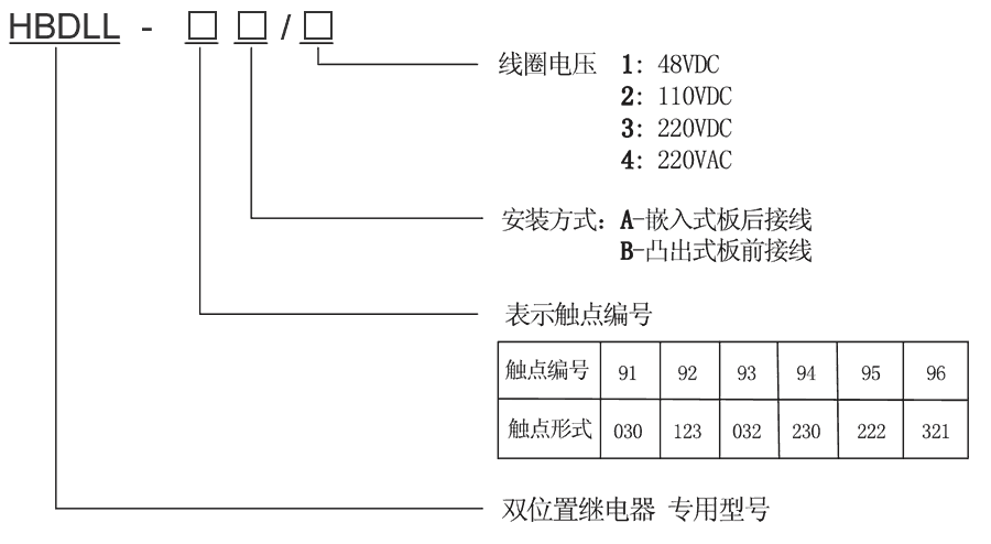 HBDLL-91A/1型號及其含義